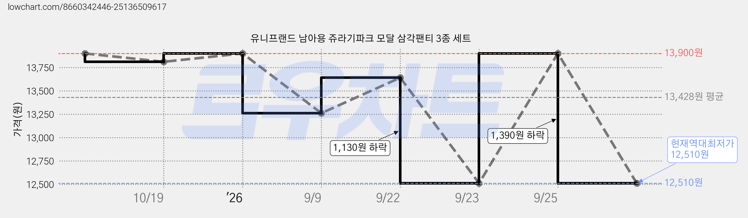 유니프랜드 남아용 쥬라기파크 모달 삼각팬티 3종 세트 가격 변동 차트, 현재가 12,510원, 역대최저가