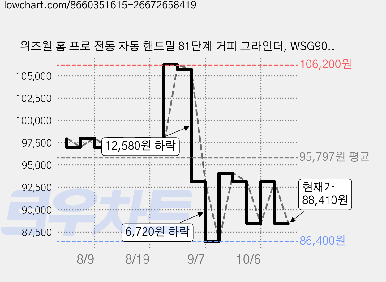 위즈웰 홈 프로 전동 자동 핸드밀 81단계 커피 그라인더, WSG9018 가격 변동 차트, 현재가 88,410원, 관측 최저가 86,400원