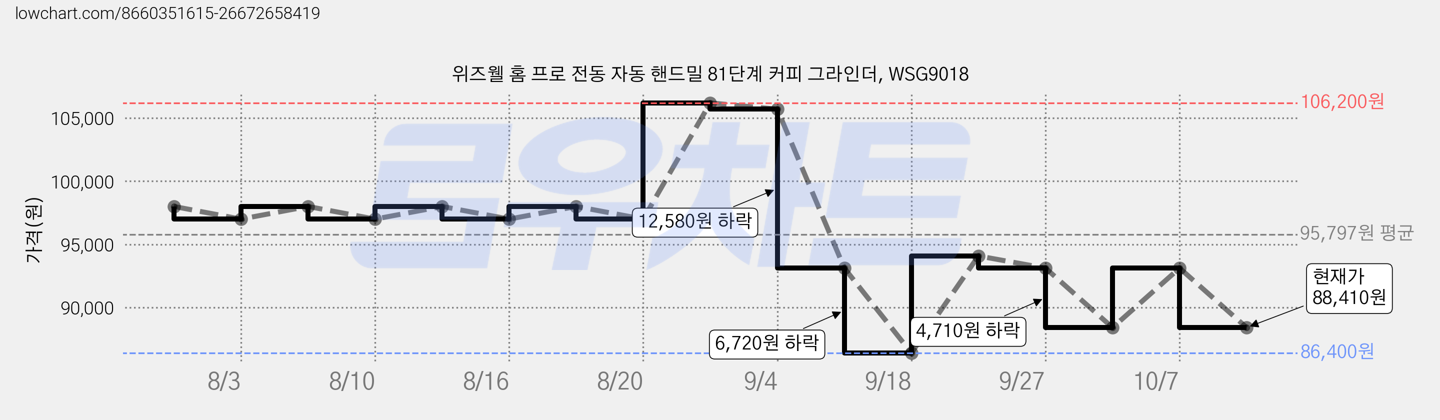 위즈웰 홈 프로 전동 자동 핸드밀 81단계 커피 그라인더, WSG9018 가격 변동 차트, 현재가 88,410원, 관측 최저가 86,400원