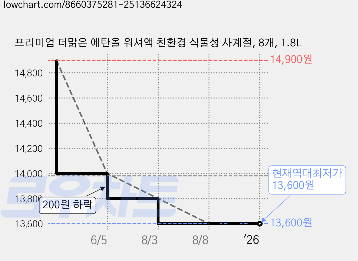 프리미엄 더맑은 에탄올 워셔액 친환경 식물성 사계절, 8개, 1.8L 가격 변동 차트, 현재가 13,600원, 역대최저가