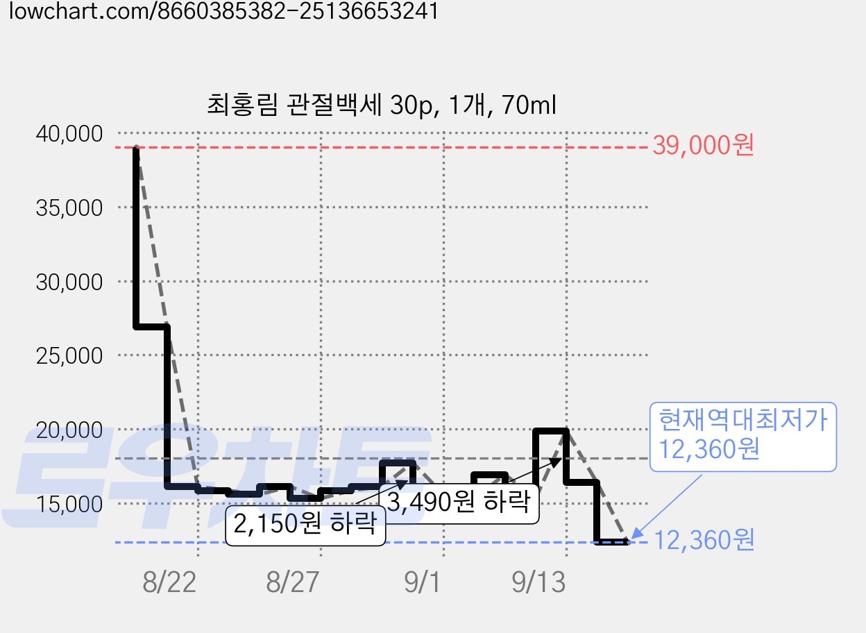 최홍림 관절백세 30p, 1개, 70ml 가격 변동 차트, 현재가 12,360원, 역대최저가