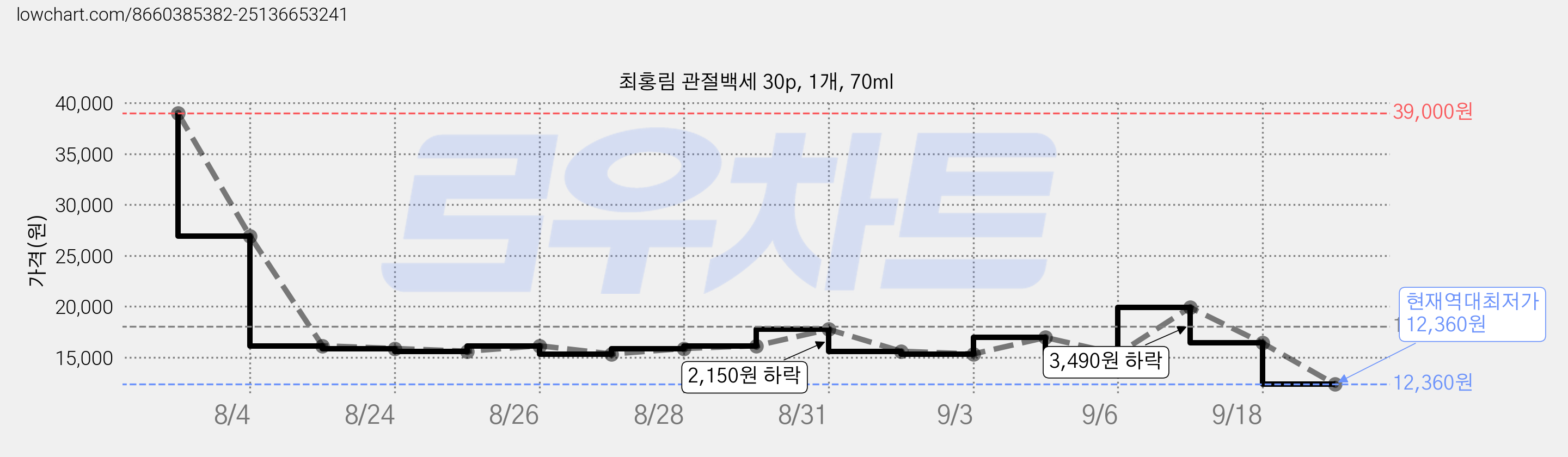 최홍림 관절백세 30p, 1개, 70ml 가격 변동 차트, 현재가 12,360원, 역대최저가