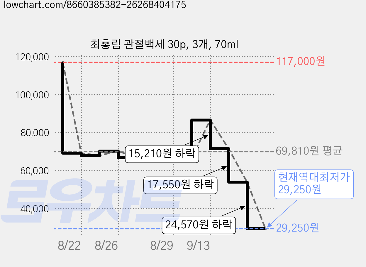 최홍림 관절백세 30p, 3개, 70ml 가격 변동 차트, 현재가 29,250원, 역대최저가