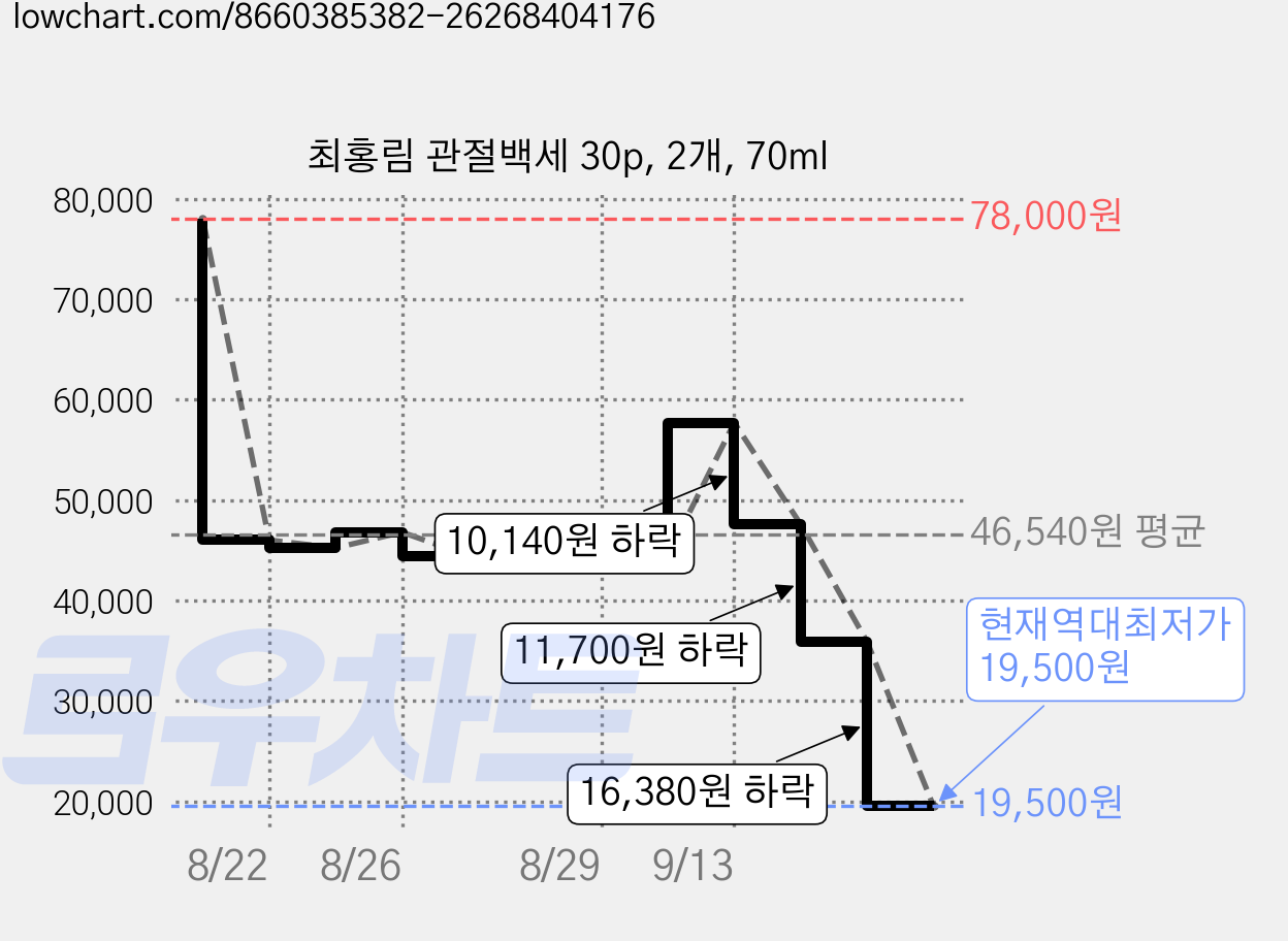 최홍림 관절백세 30p, 2개, 70ml 가격 변동 차트, 현재가 19,500원, 역대최저가