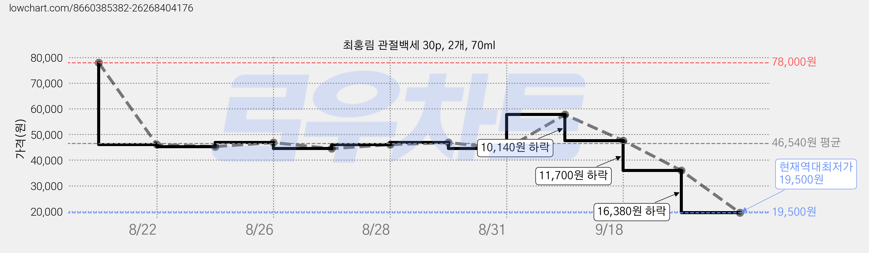 최홍림 관절백세 30p, 2개, 70ml 가격 변동 차트, 현재가 19,500원, 역대최저가