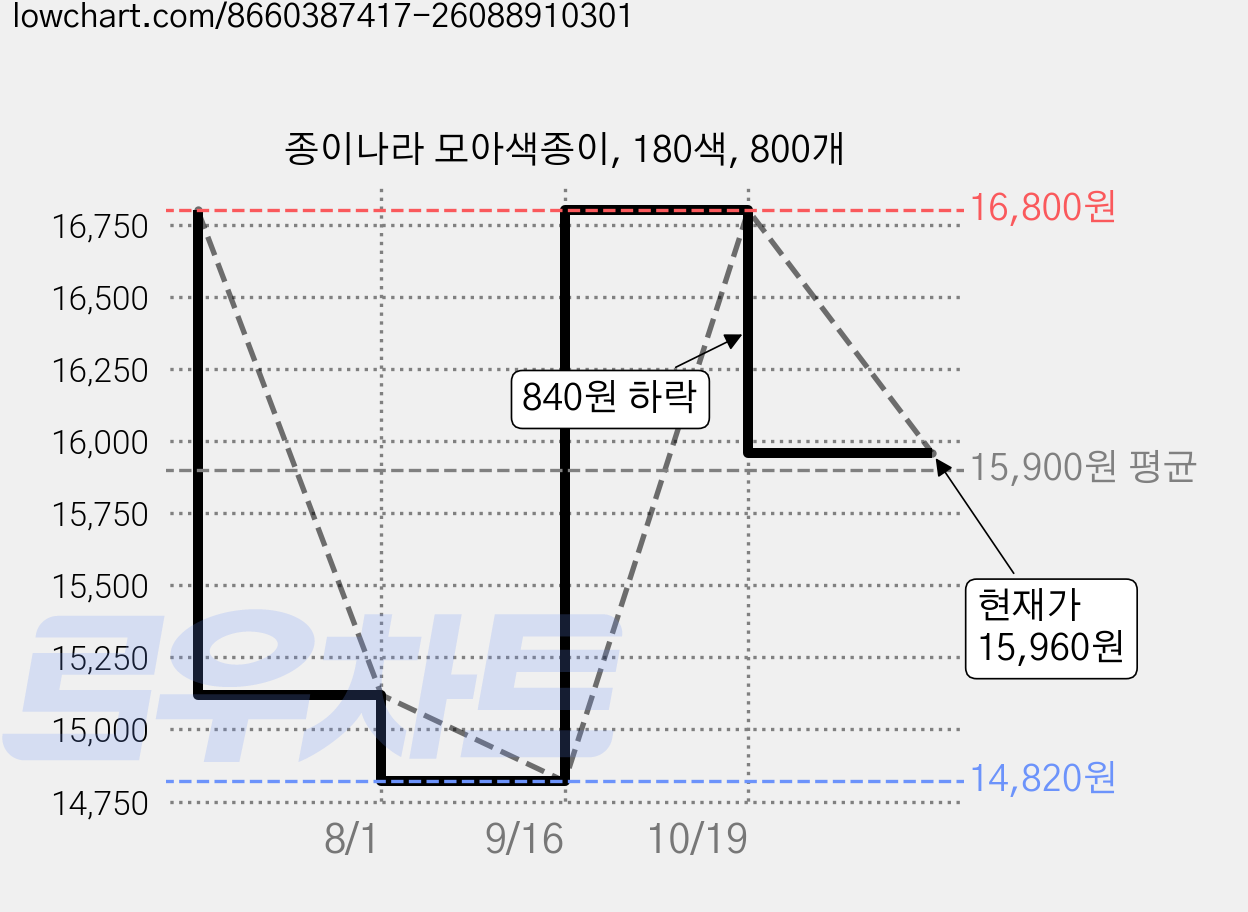 종이나라 모아색종이, 180색, 800개 가격 변동 차트, 현재가 15,960원, 관측 최저가 14,820원