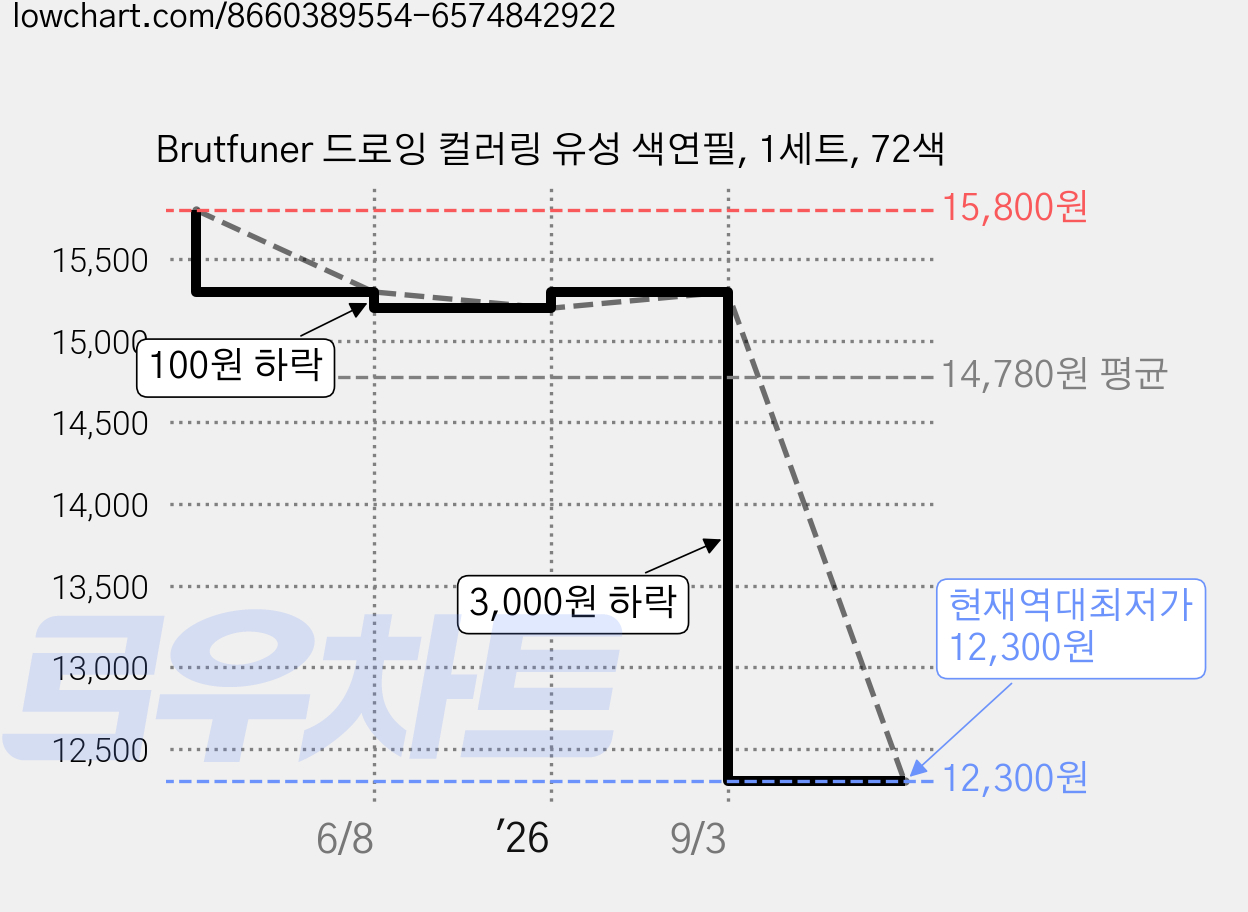 Brutfuner 드로잉 컬러링 유성 색연필, 1세트, 72색 가격 변동 차트, 현재가 12,300원, 역대최저가