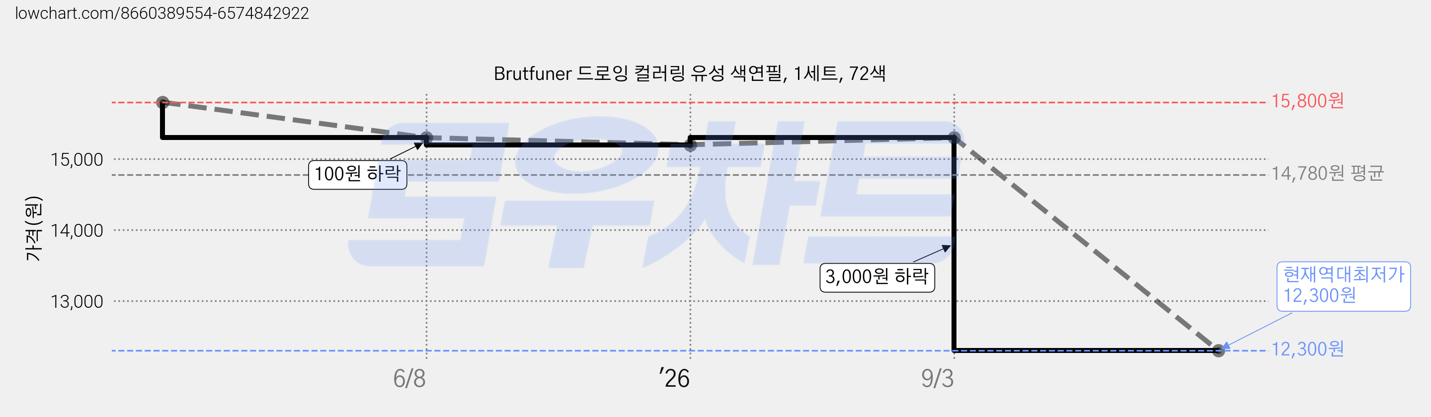 Brutfuner 드로잉 컬러링 유성 색연필, 1세트, 72색 가격 변동 차트, 현재가 12,300원, 역대최저가