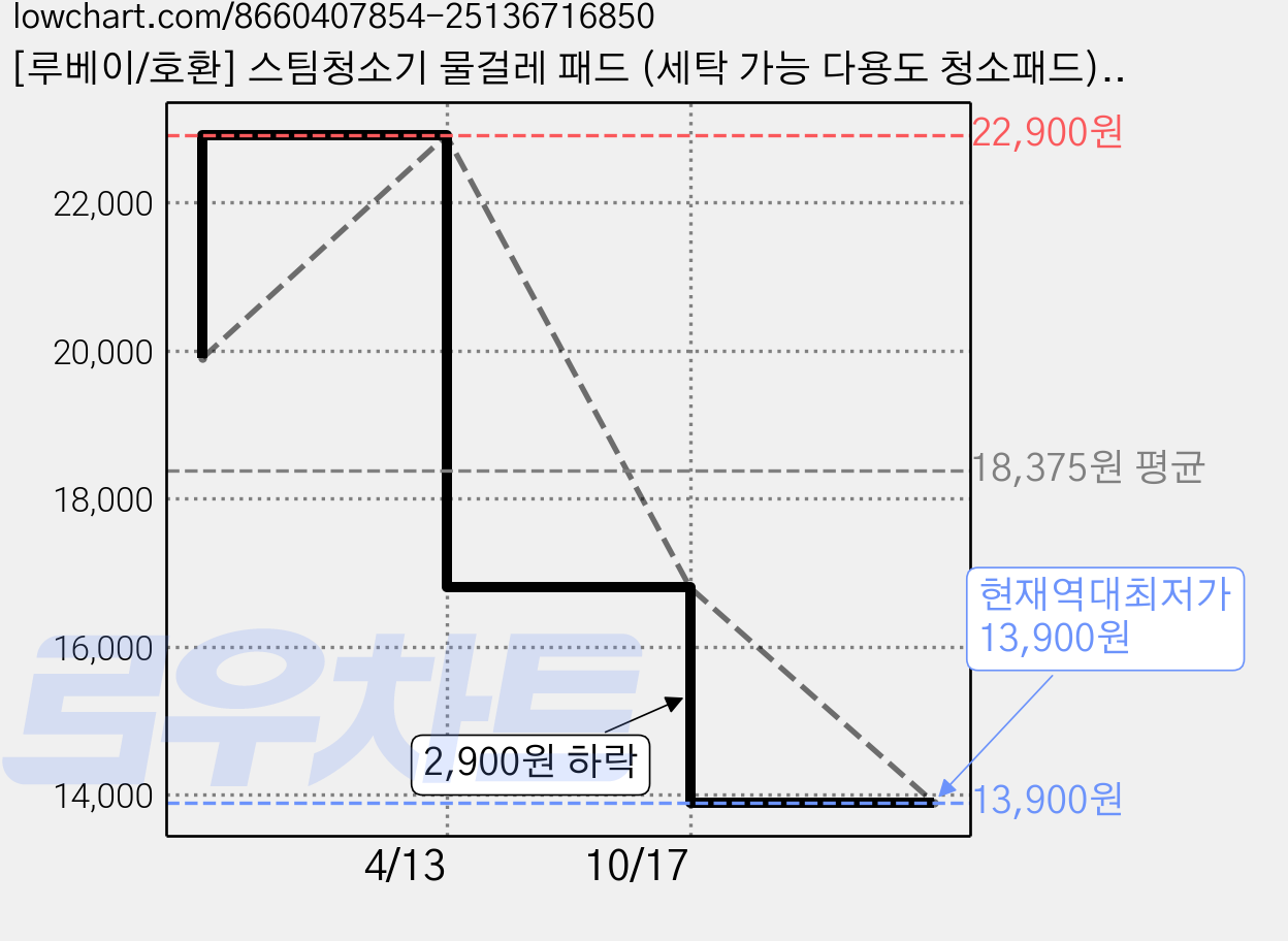 [루베이/호환] 스팀청소기 물걸레 패드 (세탁 가능 다용도 청소패드), 8개, 대부분의 모델 가격 변동 차트, 현재가 13,900원, 역대최저가