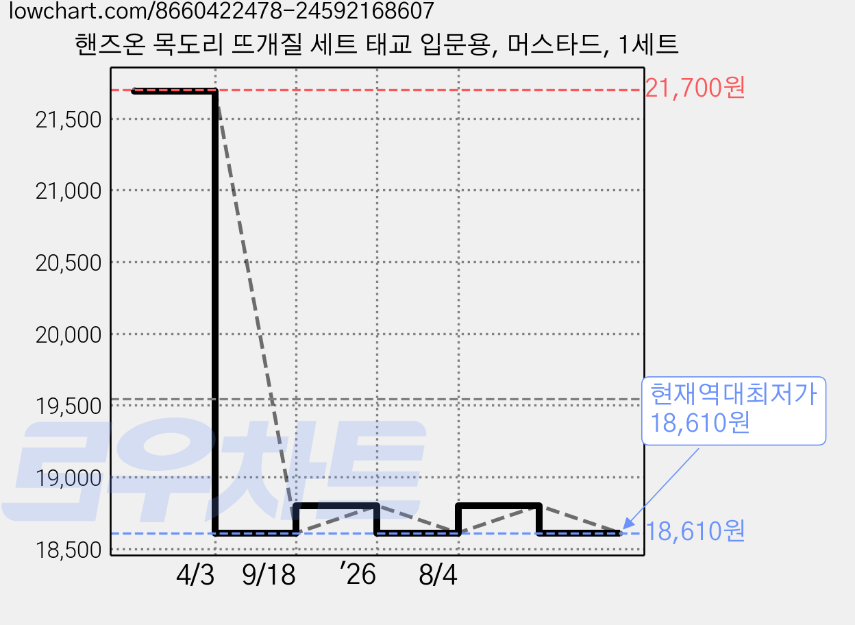 핸즈온 목도리 뜨개질 세트 태교 입문용, 머스타드, 1세트 가격 변동 차트, 현재가 18,610원, 역대최저가