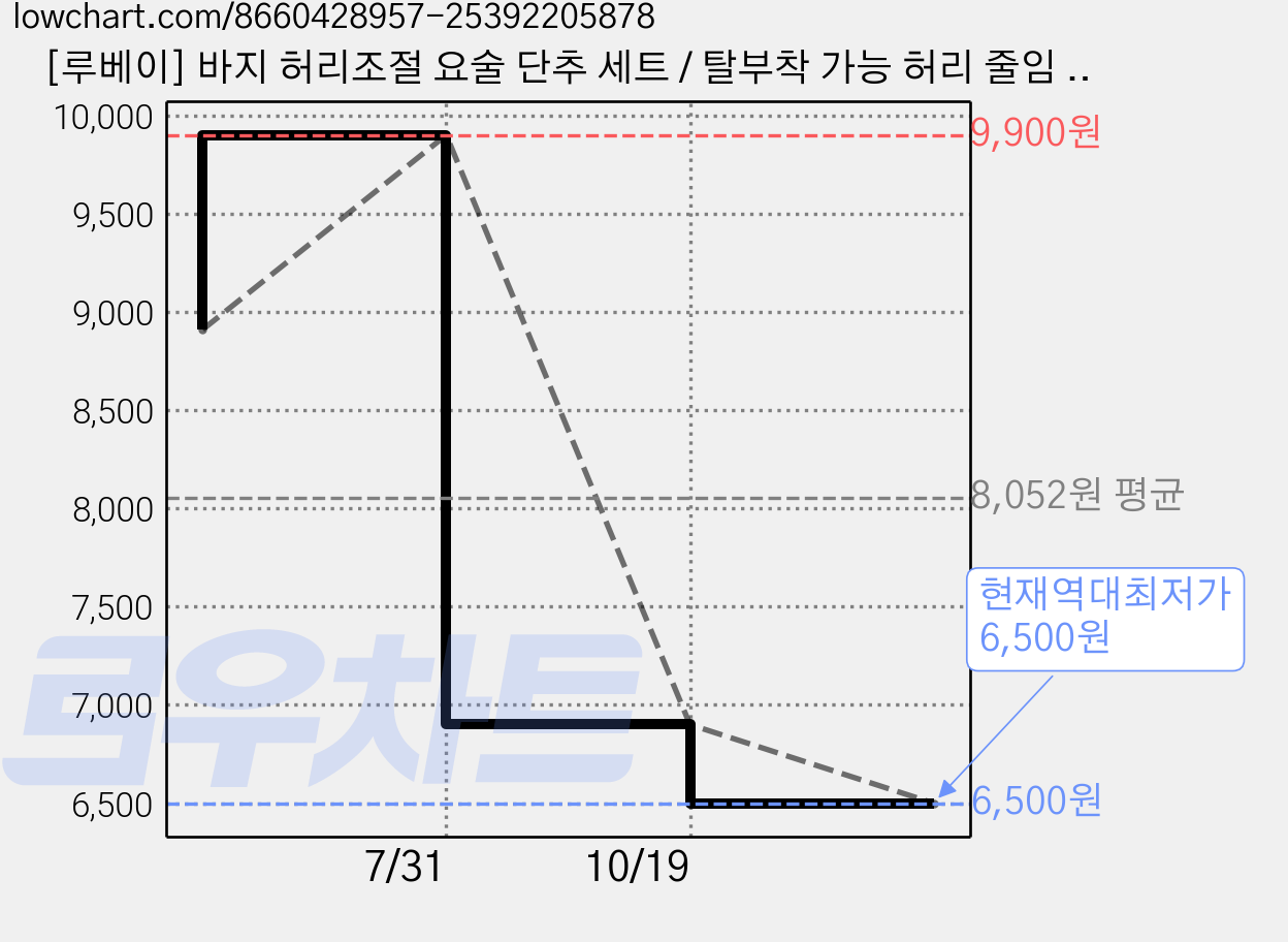 [루베이] 바지 허리조절 요술 단추 세트 / 탈부착 가능 허리 줄임 버튼, 8개, 진주 가격 변동 차트, 현재가 6,500원, 역대최저가