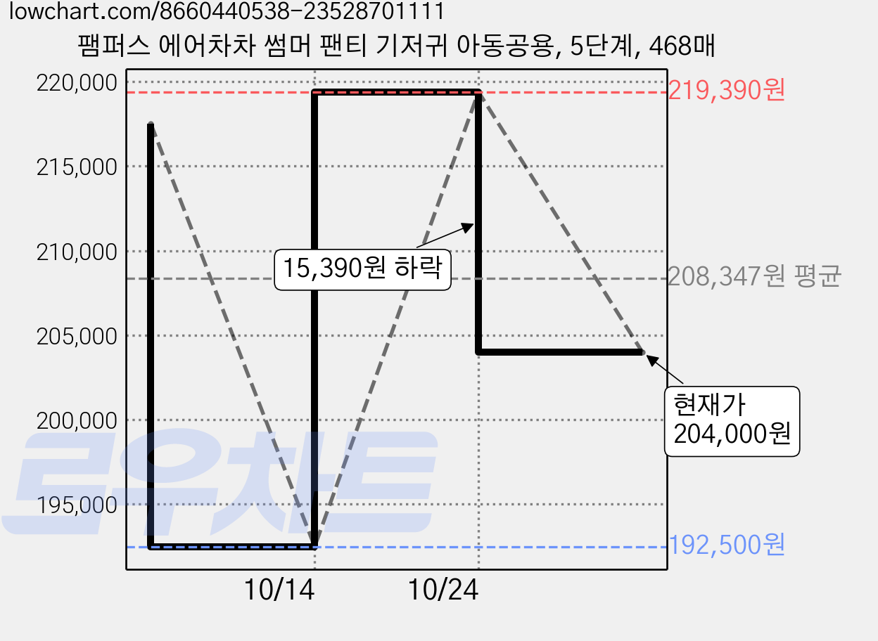 팸퍼스 에어차차 썸머 팬티 기저귀 아동공용, 5단계, 468매 가격 변동 차트, 현재가 204,000원, 관측 최저가 192,500원