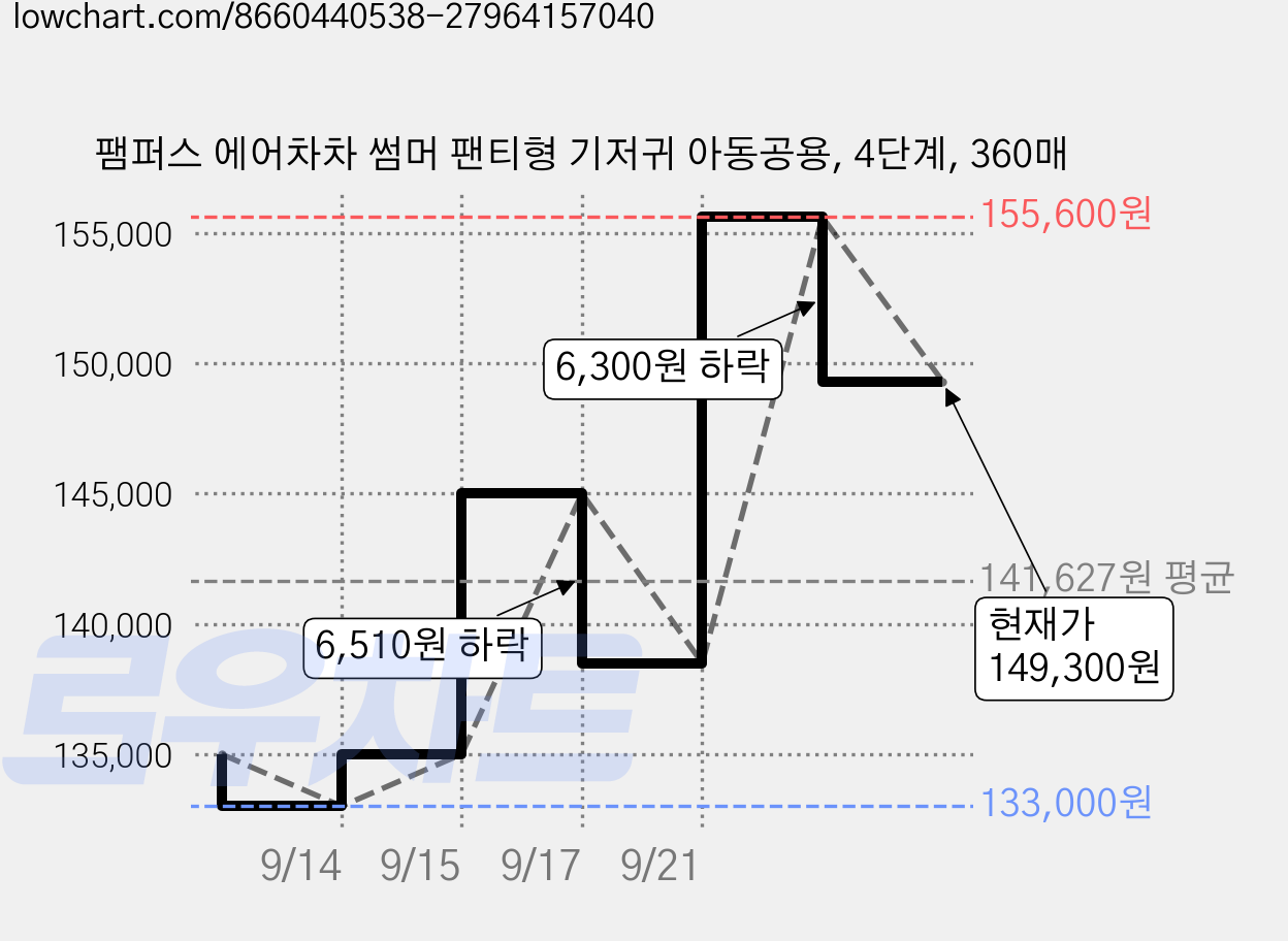 팸퍼스 에어차차 썸머 팬티형 기저귀 아동공용, 4단계, 360매 가격 변동 차트, 현재가 149,300원, 관측 최저가 133,000원