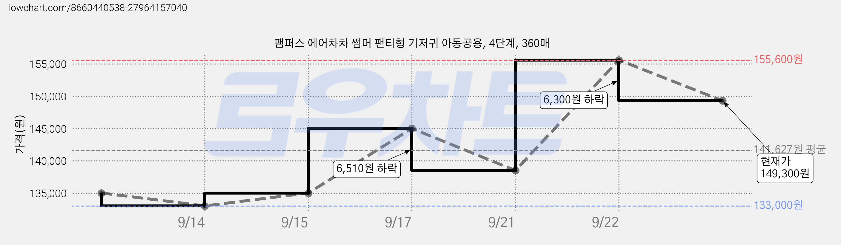 팸퍼스 에어차차 썸머 팬티형 기저귀 아동공용, 4단계, 360매 가격 변동 차트, 현재가 149,300원, 관측 최저가 133,000원