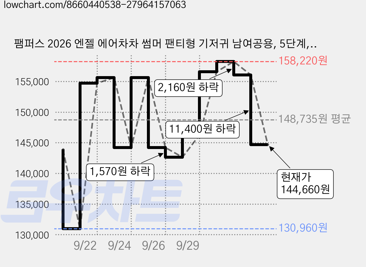 팸퍼스 2026 엔젤 에어차차 썸머 팬티형 기저귀 남여공용, 5단계, 312매 가격 변동 차트, 현재가 144,660원, 관측 최저가 130,960원