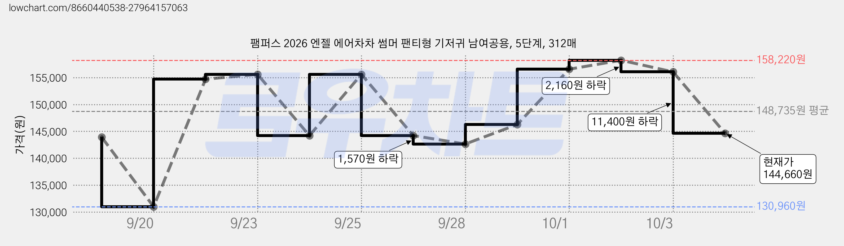 팸퍼스 2026 엔젤 에어차차 썸머 팬티형 기저귀 남여공용, 5단계, 312매 가격 변동 차트, 현재가 144,660원, 관측 최저가 130,960원