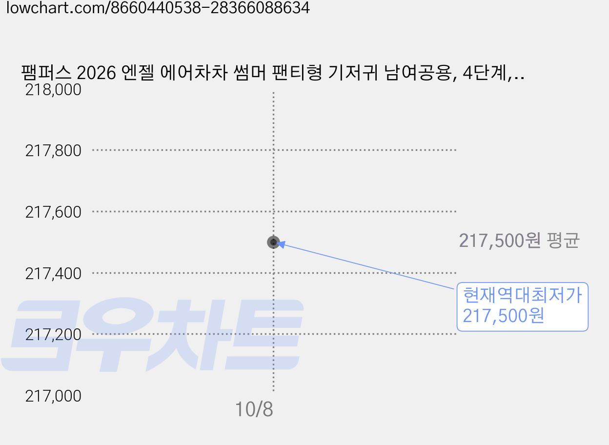 팸퍼스 2026 엔젤 에어차차 썸머 팬티형 기저귀 남여공용, 4단계, 540매 가격 변동 차트, 현재가 217,500원, 역대최저가