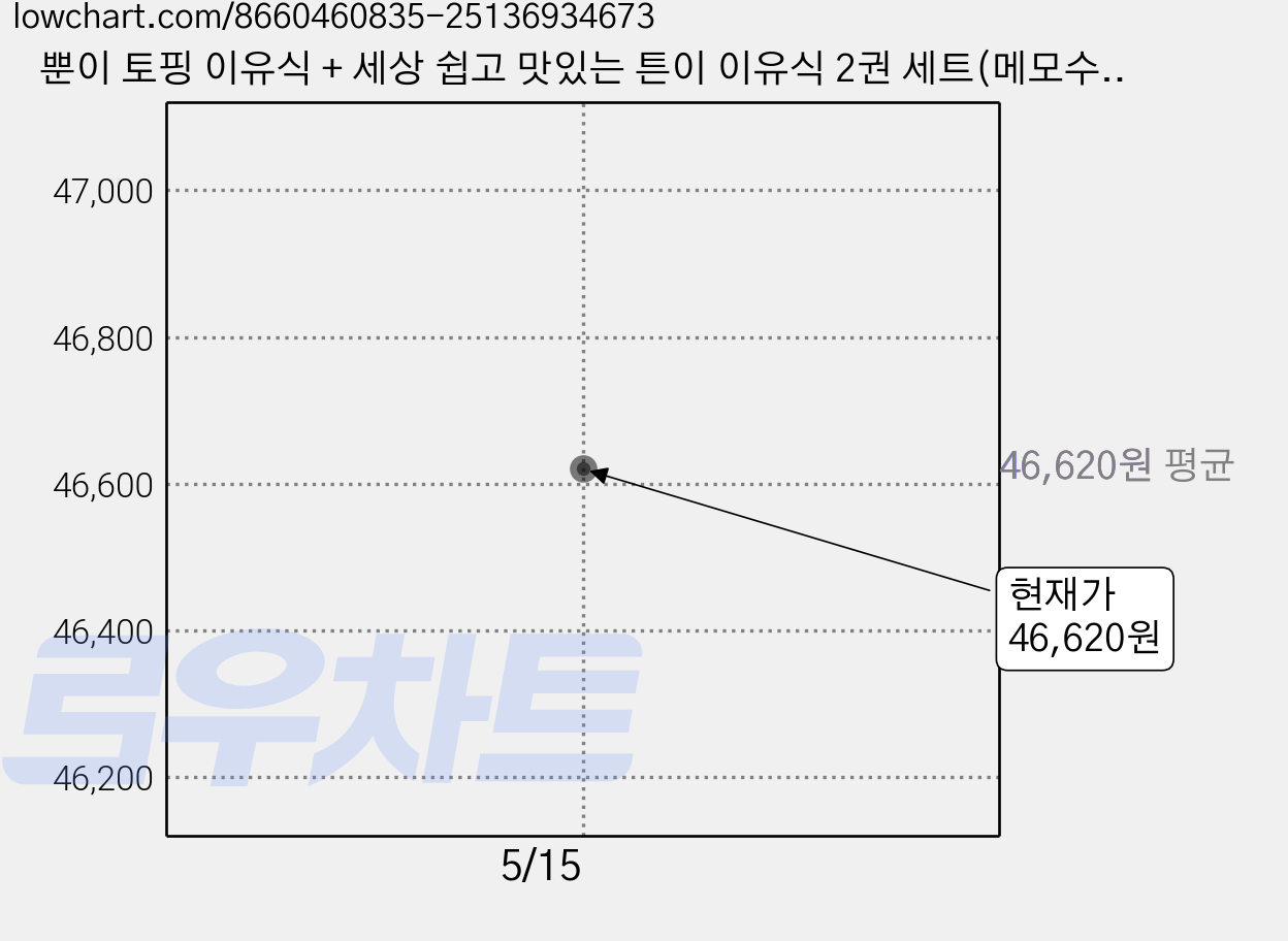 뿐이 토핑 이유식 + 세상 쉽고 맛있는 튼이 이유식 2권 세트(메모수첩증정), 서사원, 정주희 가격 변동 차트, 현재가 46,620원