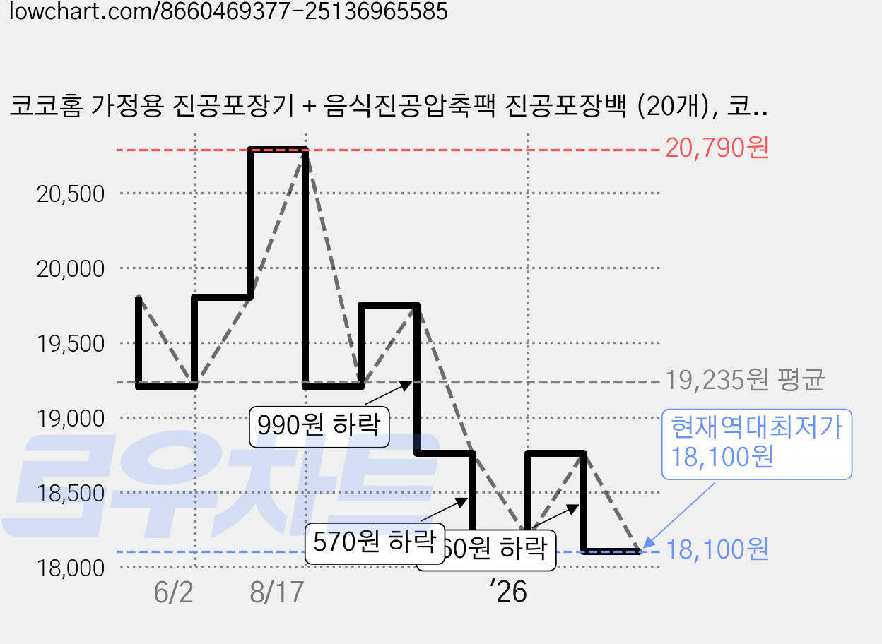 코코홈 가정용 진공포장기 + 음식진공압축팩 진공포장백 (20개), 코코홈 진공기+진공팩 20P, 1개 가격 변동 차트, 현재가 18,100원, 역대최저가