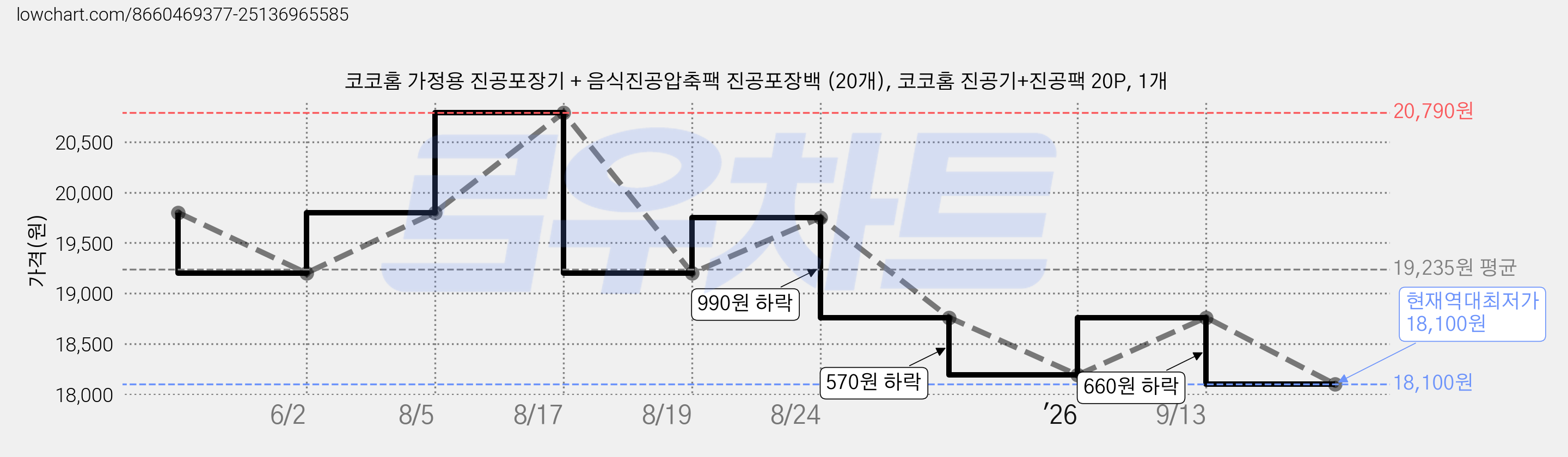 코코홈 가정용 진공포장기 + 음식진공압축팩 진공포장백 (20개), 코코홈 진공기+진공팩 20P, 1개 가격 변동 차트, 현재가 18,100원, 역대최저가