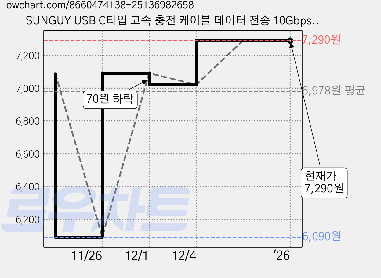 SUNGUY USB C타입 고속 충전 케이블 데이터 전송 10Gbps 18W, 1개, 그레이, 0.3m 가격 변동 차트, 현재가 7,290원, 관측 최저가 6,090원