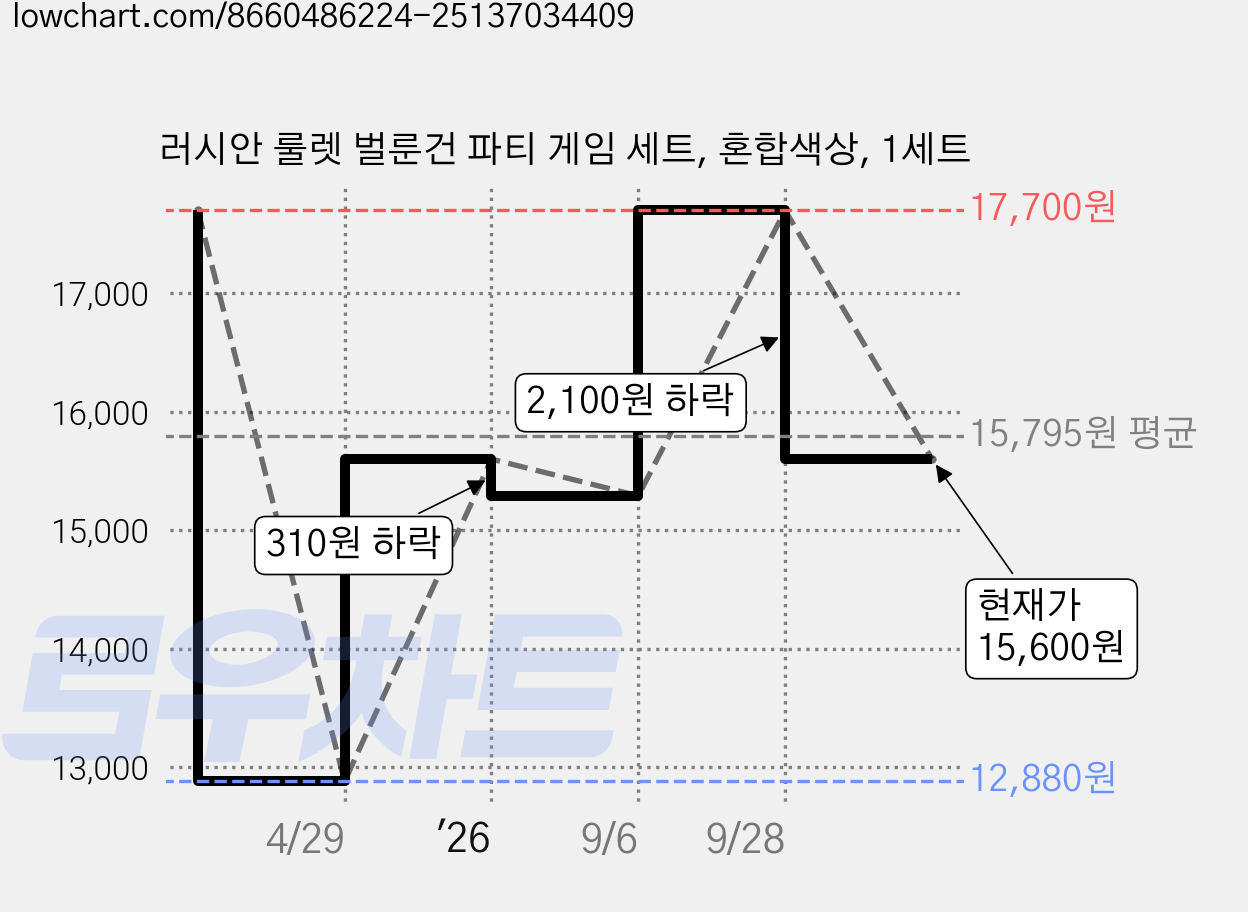 러시안 룰렛 벌룬건 파티 게임 세트, 혼합색상, 1세트 가격 변동 차트, 현재가 15,600원, 관측 최저가 12,880원