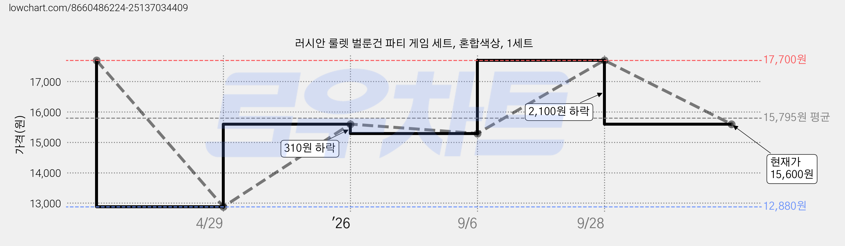 러시안 룰렛 벌룬건 파티 게임 세트, 혼합색상, 1세트 가격 변동 차트, 현재가 15,600원, 관측 최저가 12,880원