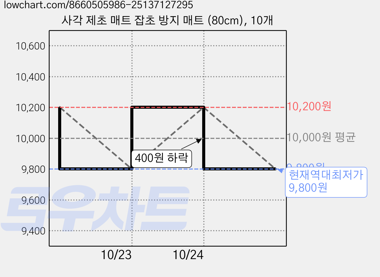 사각 제초 매트 잡초 방지 매트 (80cm), 10개 가격 변동 차트, 현재가 9,800원, 역대최저가