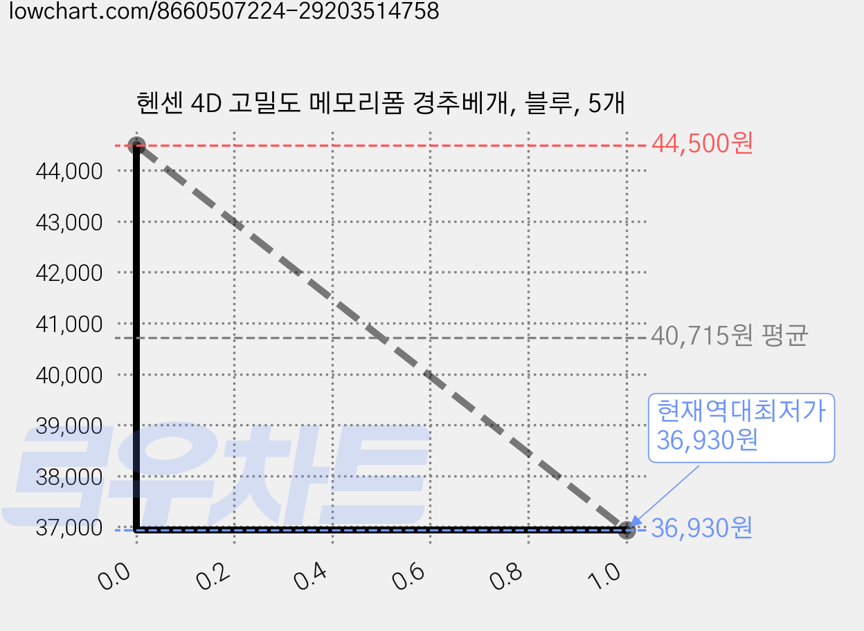 헨센 4D 고밀도 메모리폼 경추베개, 블루, 5개 가격 변동 차트, 현재가 36,930원, 역대최저가