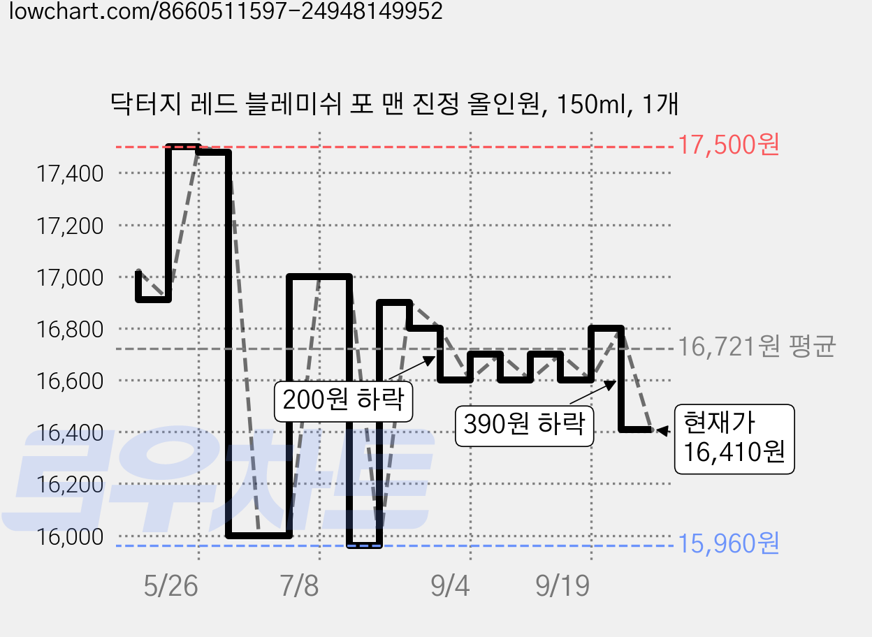 닥터지 레드 블레미쉬 포 맨 진정 올인원, 150ml, 1개 가격 변동 차트, 현재가 16,410원, 관측 최저가 14,450원