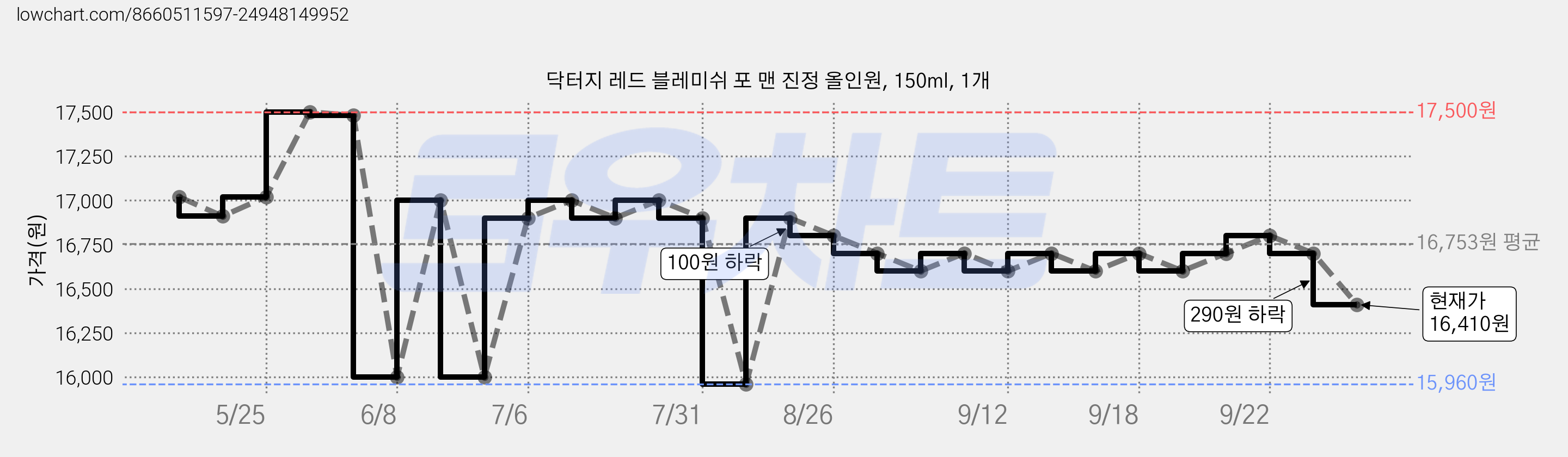 닥터지 레드 블레미쉬 포 맨 진정 올인원, 150ml, 1개 가격 변동 차트, 현재가 16,410원, 관측 최저가 14,450원