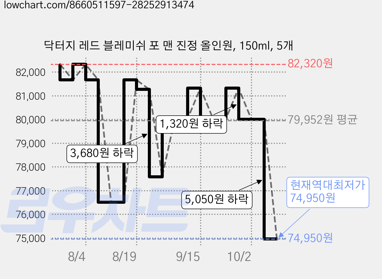 닥터지 레드 블레미쉬 포 맨 진정 올인원, 150ml, 5개 가격 변동 차트, 현재가 74,950원, 역대최저가