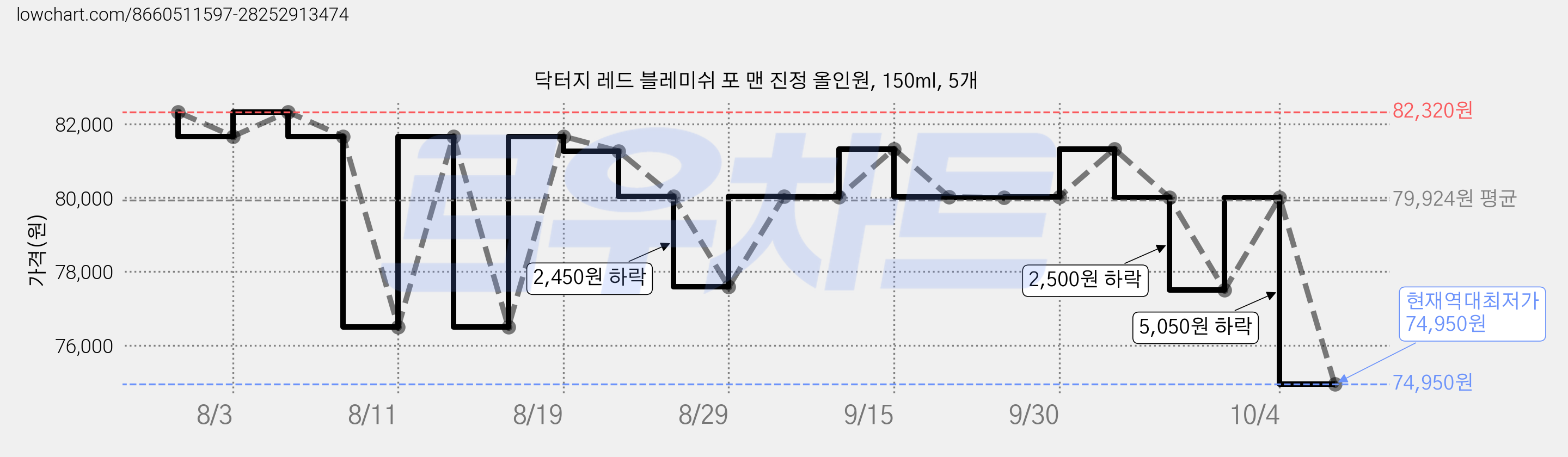 닥터지 레드 블레미쉬 포 맨 진정 올인원, 150ml, 5개 가격 변동 차트, 현재가 74,950원, 역대최저가