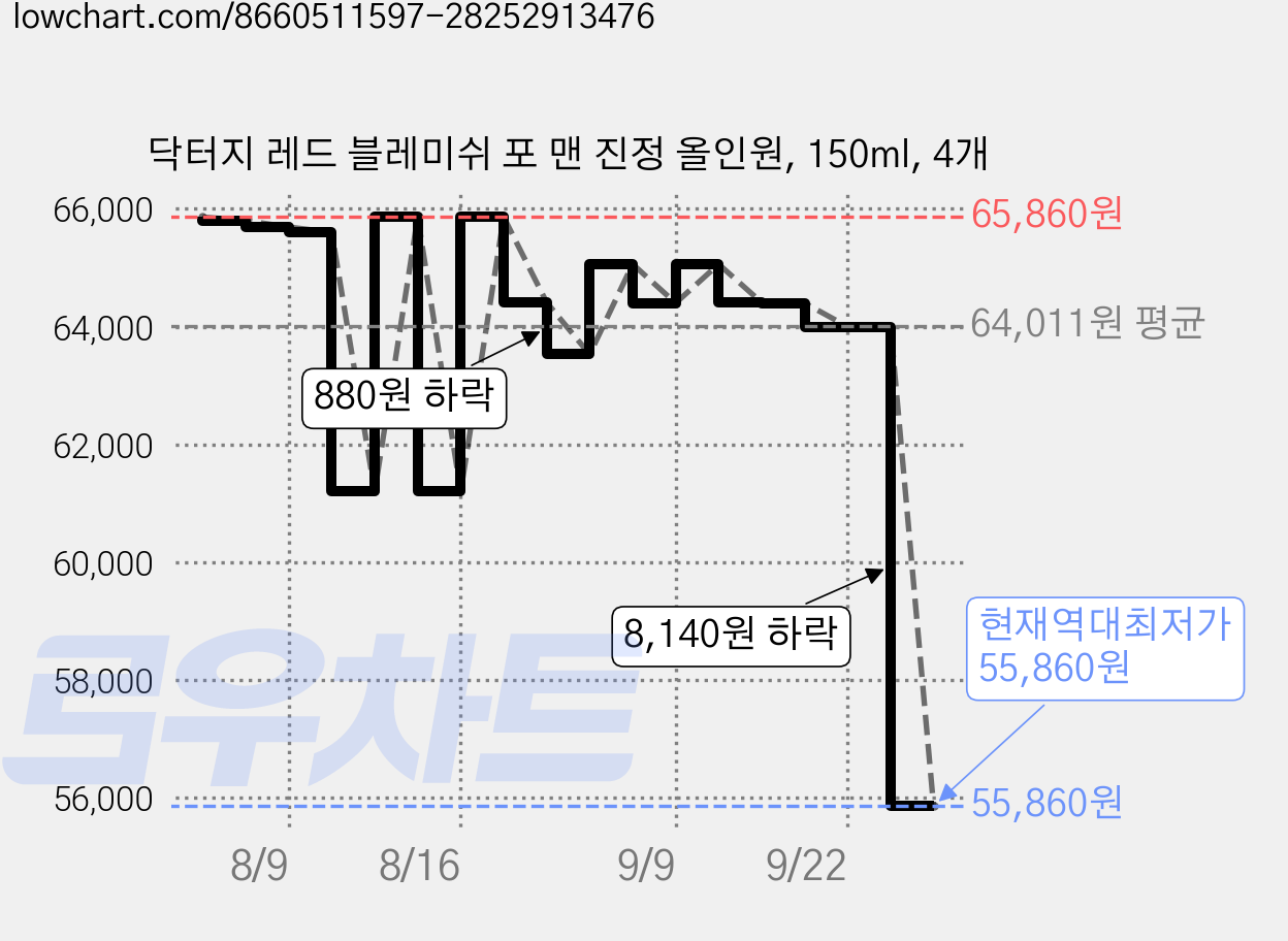 닥터지 레드 블레미쉬 포 맨 진정 올인원, 150ml, 4개 가격 변동 차트, 현재가 55,860원, 역대최저가