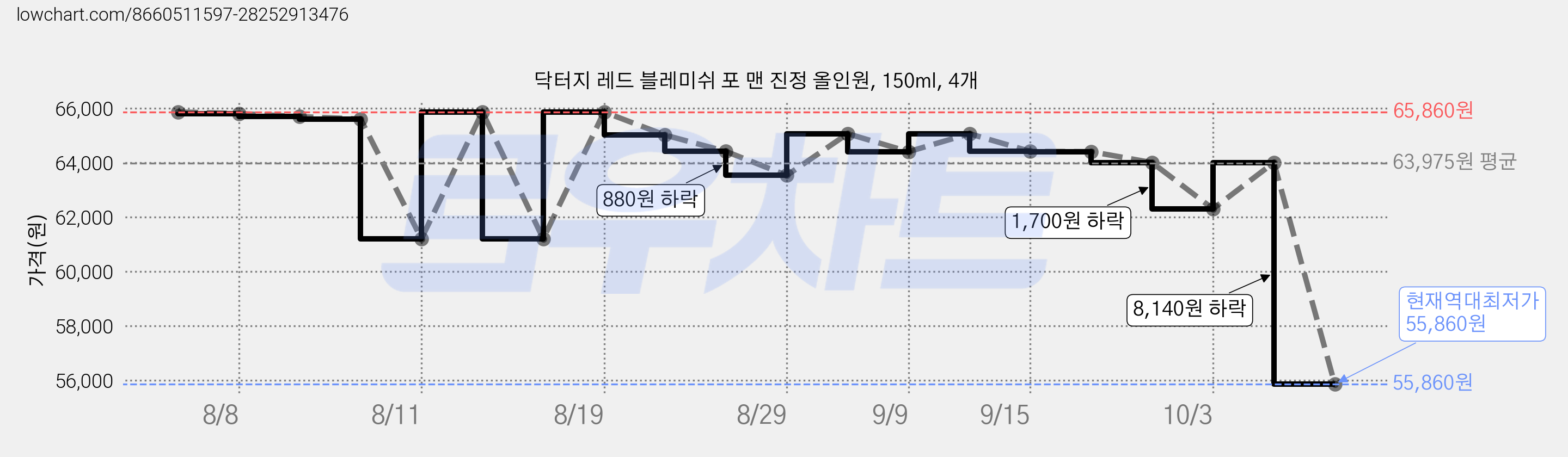 닥터지 레드 블레미쉬 포 맨 진정 올인원, 150ml, 4개 가격 변동 차트, 현재가 55,860원, 역대최저가