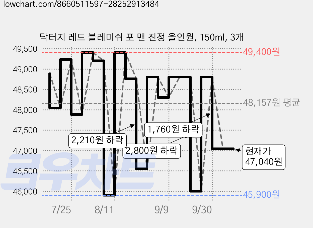 닥터지 레드 블레미쉬 포 맨 진정 올인원, 150ml, 3개 가격 변동 차트, 현재가 47,040원, 관측 최저가 43,330원