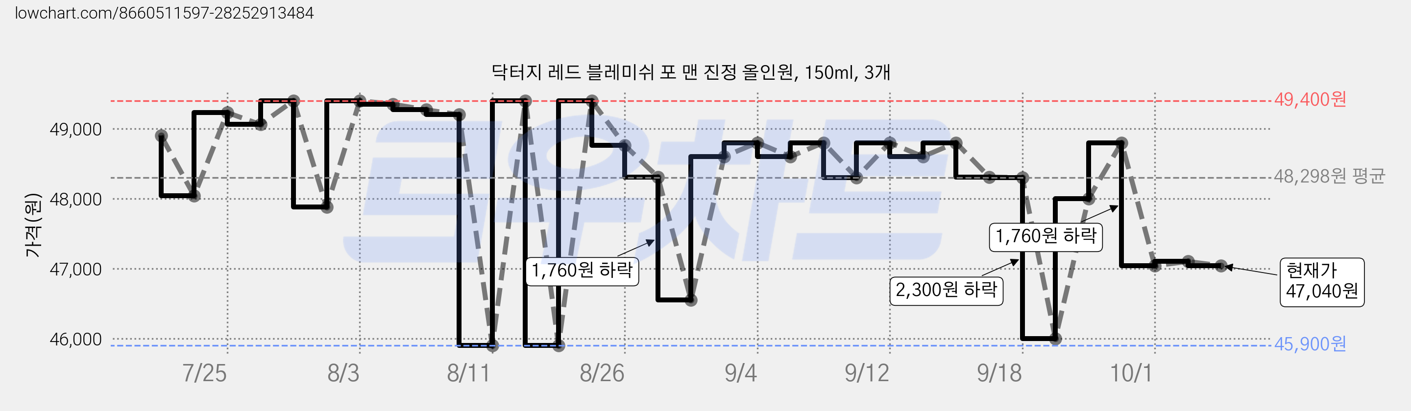 닥터지 레드 블레미쉬 포 맨 진정 올인원, 150ml, 3개 가격 변동 차트, 현재가 47,040원, 관측 최저가 43,330원