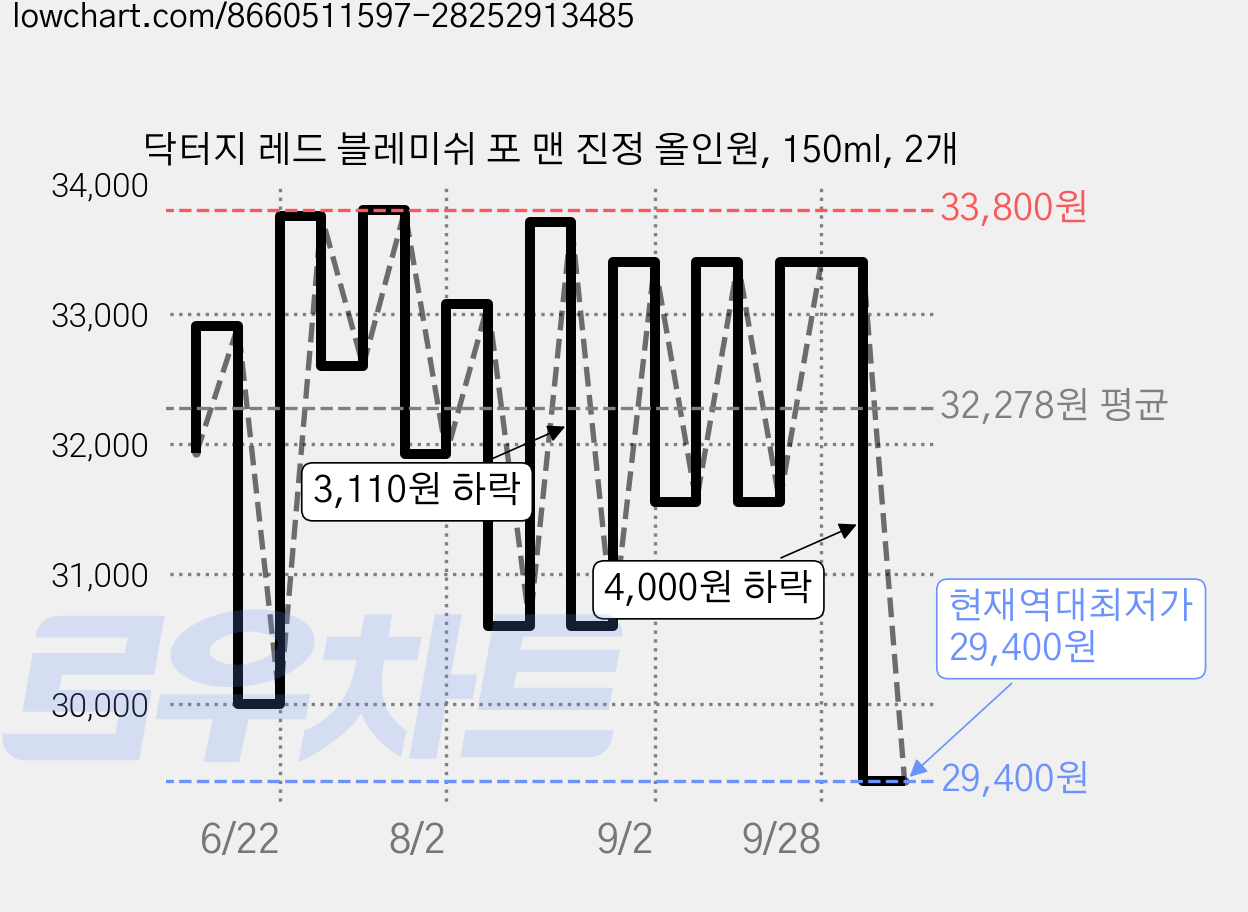 닥터지 레드 블레미쉬 포 맨 진정 올인원, 150ml, 2개 가격 변동 차트, 현재가 29,400원, 역대최저가