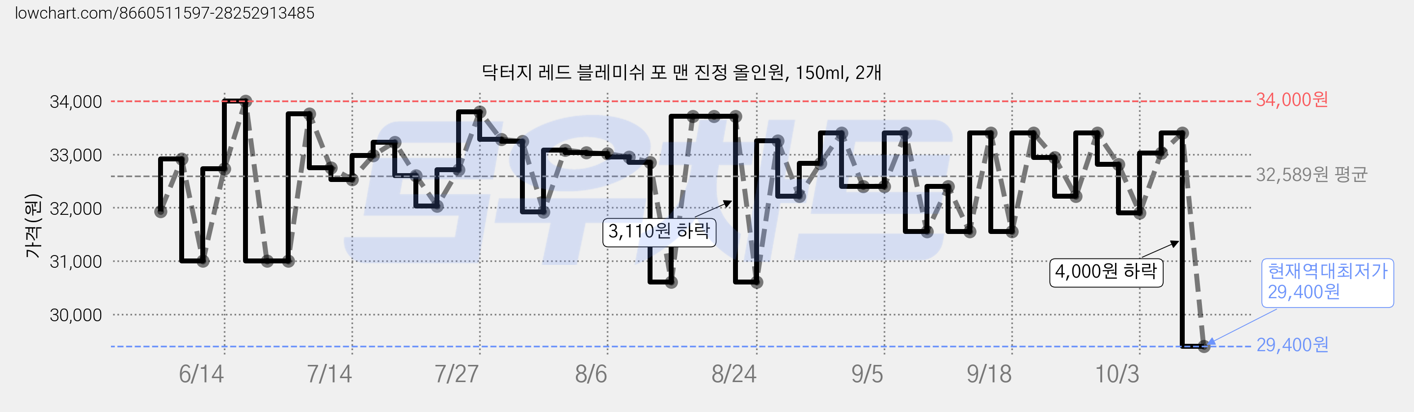 닥터지 레드 블레미쉬 포 맨 진정 올인원, 150ml, 2개 가격 변동 차트, 현재가 29,400원, 역대최저가