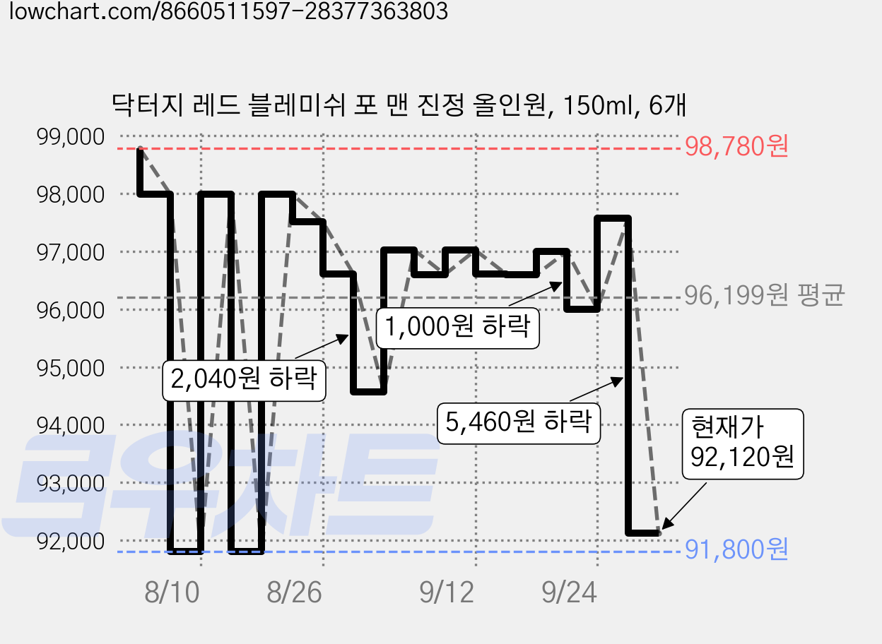 닥터지 레드 블레미쉬 포 맨 진정 올인원, 150ml, 6개 가격 변동 차트, 현재가 92,120원, 관측 최저가 91,800원