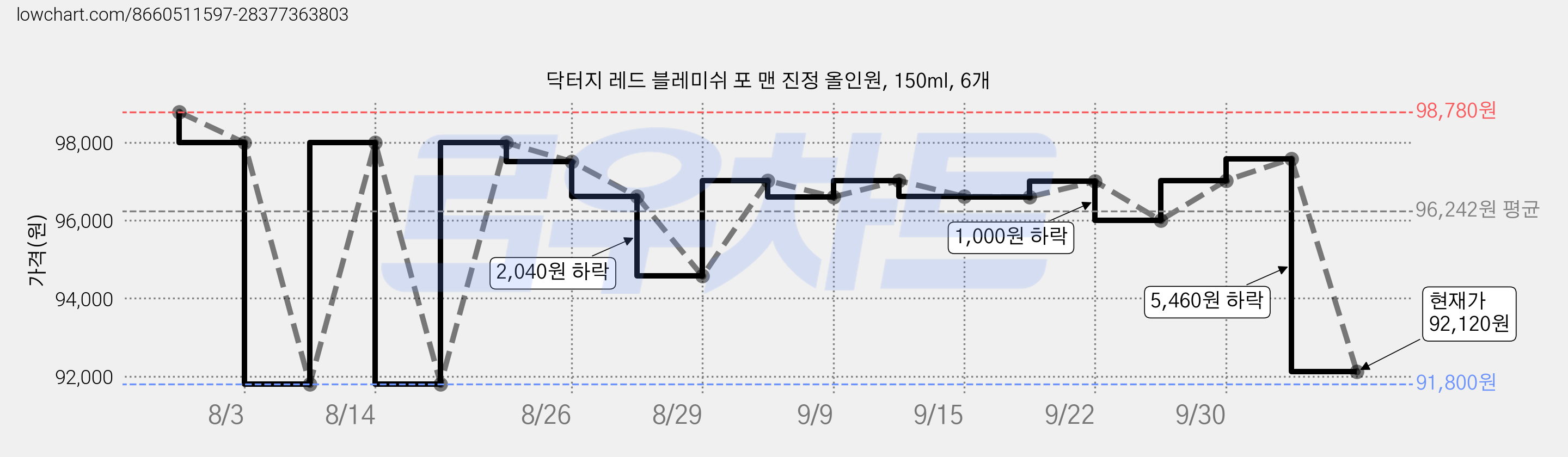 닥터지 레드 블레미쉬 포 맨 진정 올인원, 150ml, 6개 가격 변동 차트, 현재가 92,120원, 관측 최저가 91,800원