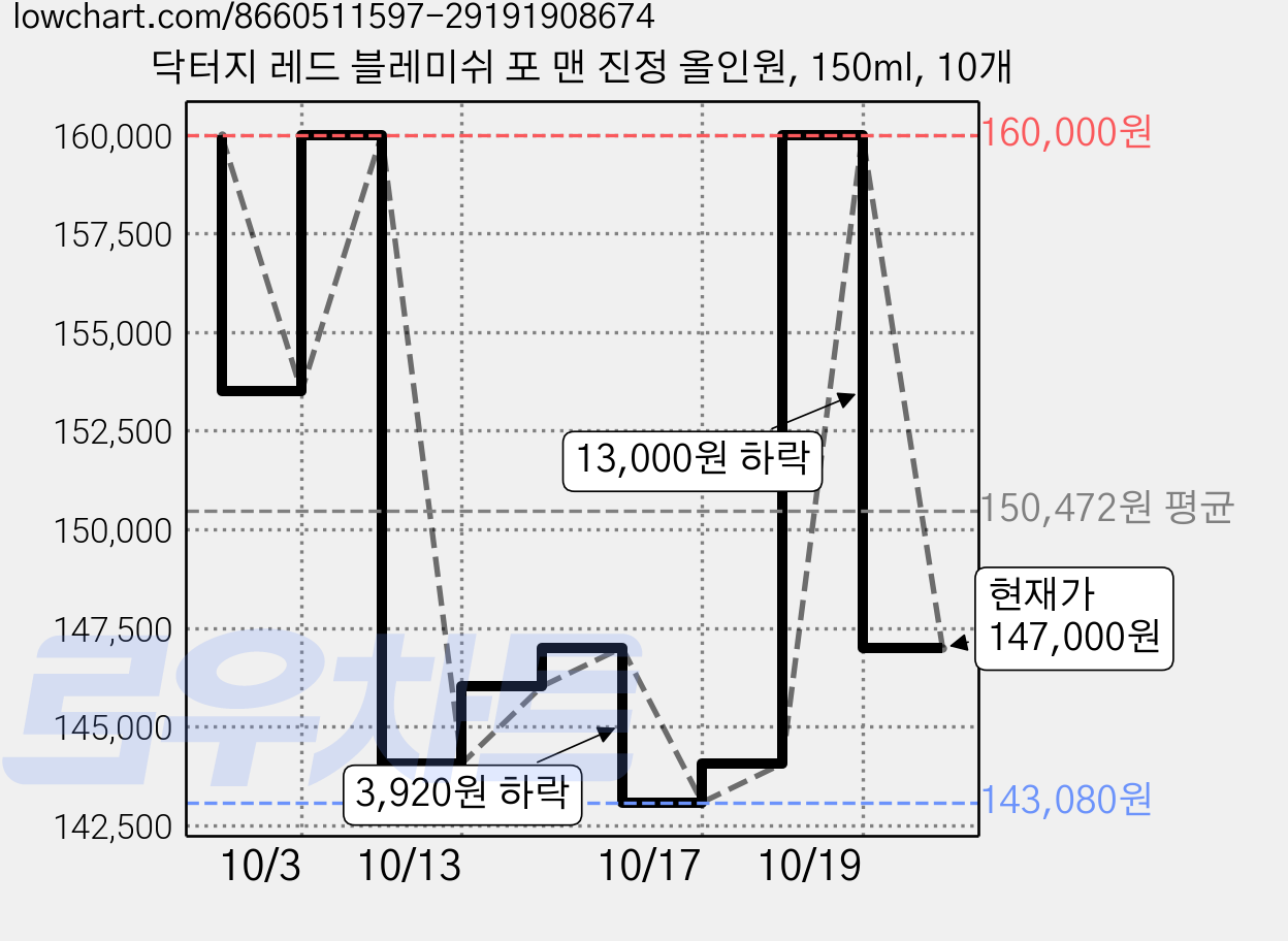 닥터지 레드 블레미쉬 포 맨 진정 올인원, 150ml, 10개 가격 변동 차트, 현재가 147,000원, 관측 최저가 143,080원