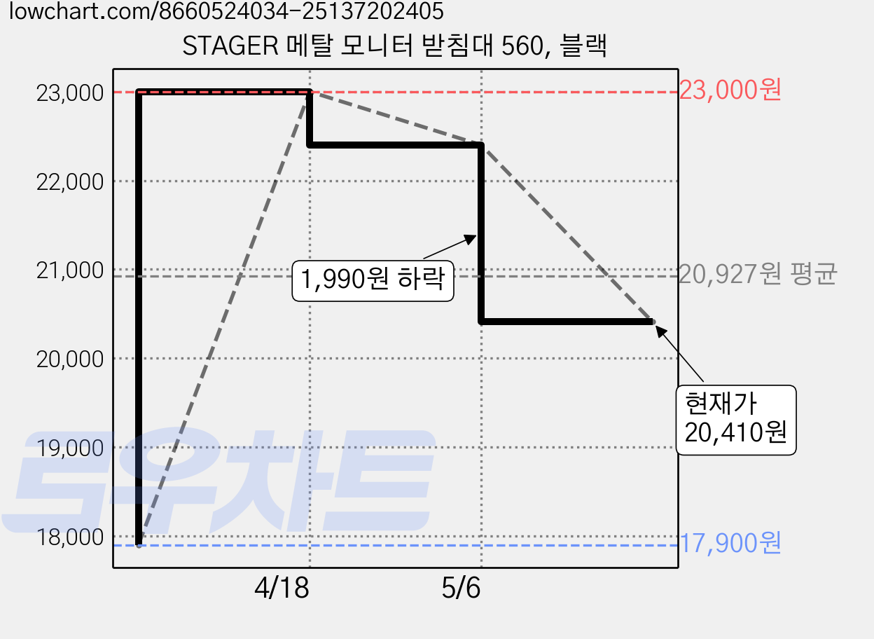 STAGER 메탈 모니터 받침대 560, 블랙 가격 변동 차트, 현재가 20,410원, 관측 최저가 17,900원
