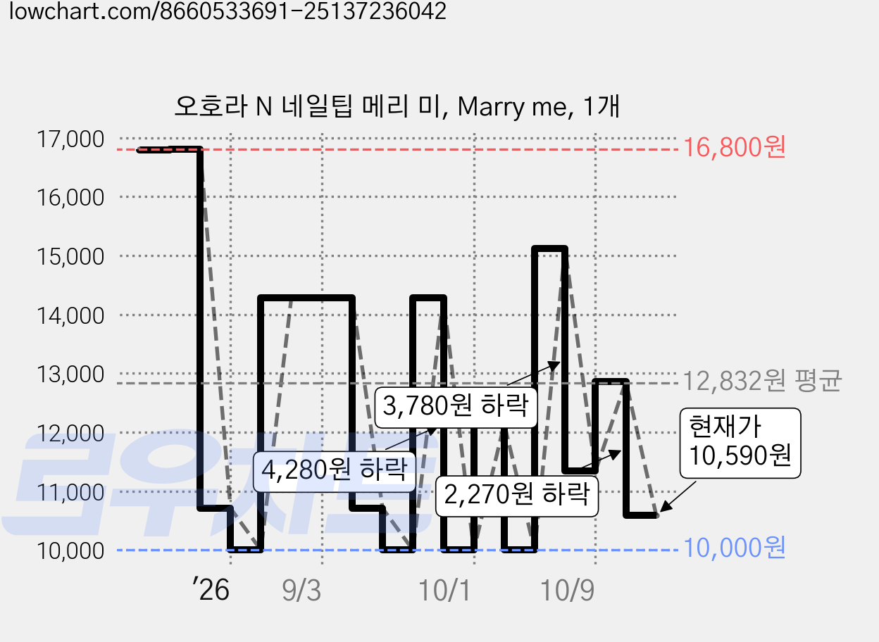 오호라 N 네일팁 메리 미, Marry me, 1개 가격 변동 차트, 현재가 10,590원, 관측 최저가 10,000원