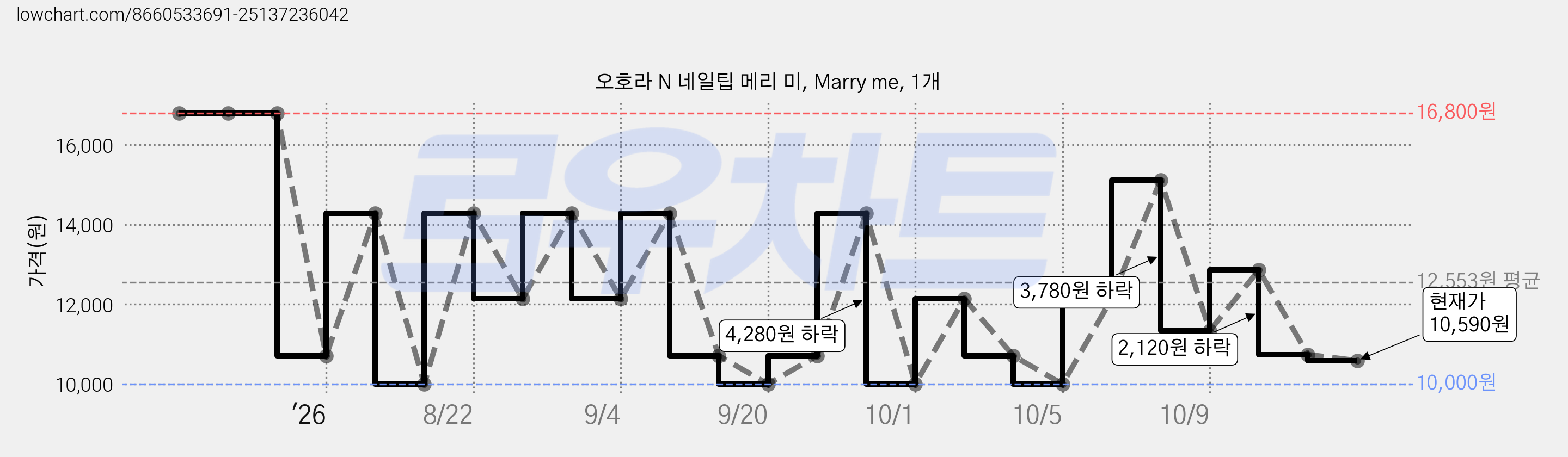 오호라 N 네일팁 메리 미, Marry me, 1개 가격 변동 차트, 현재가 10,590원, 관측 최저가 10,000원