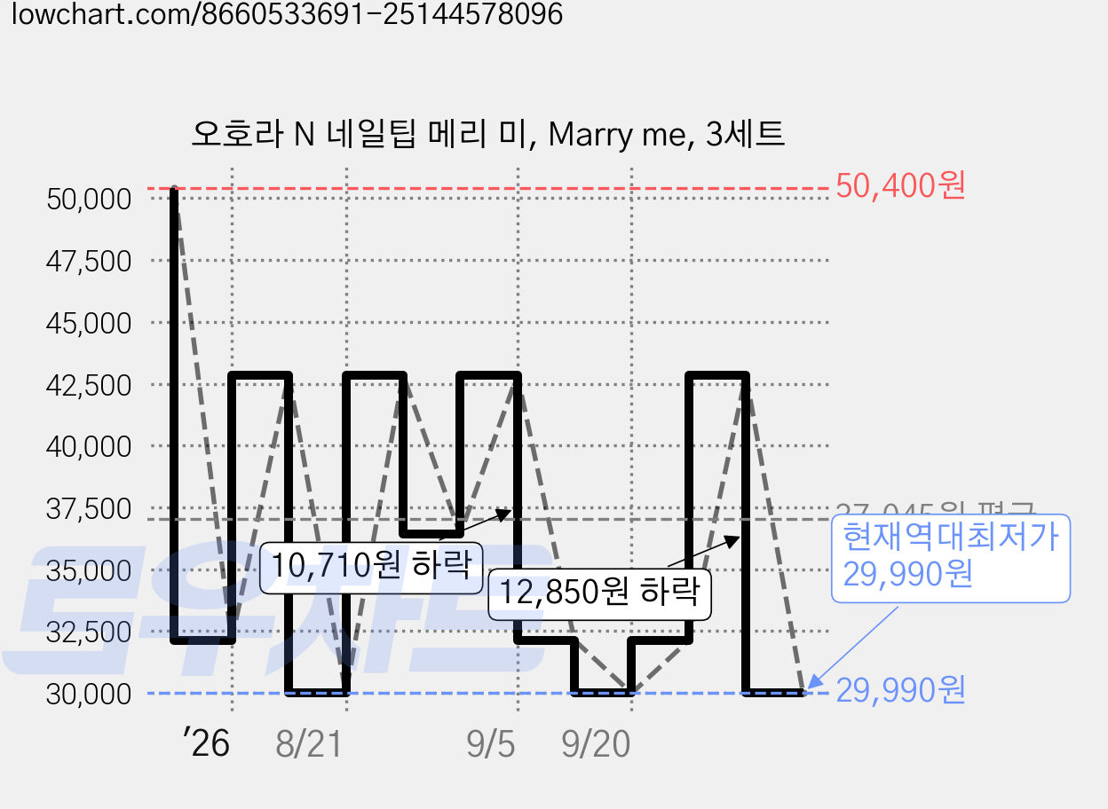 오호라 N 네일팁 메리 미, Marry me, 3세트 가격 변동 차트, 현재가 29,990원, 역대최저가