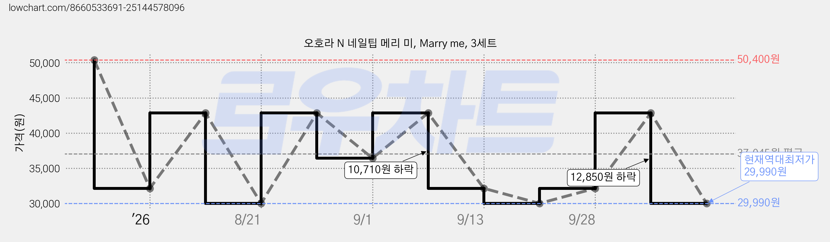오호라 N 네일팁 메리 미, Marry me, 3세트 가격 변동 차트, 현재가 29,990원, 역대최저가