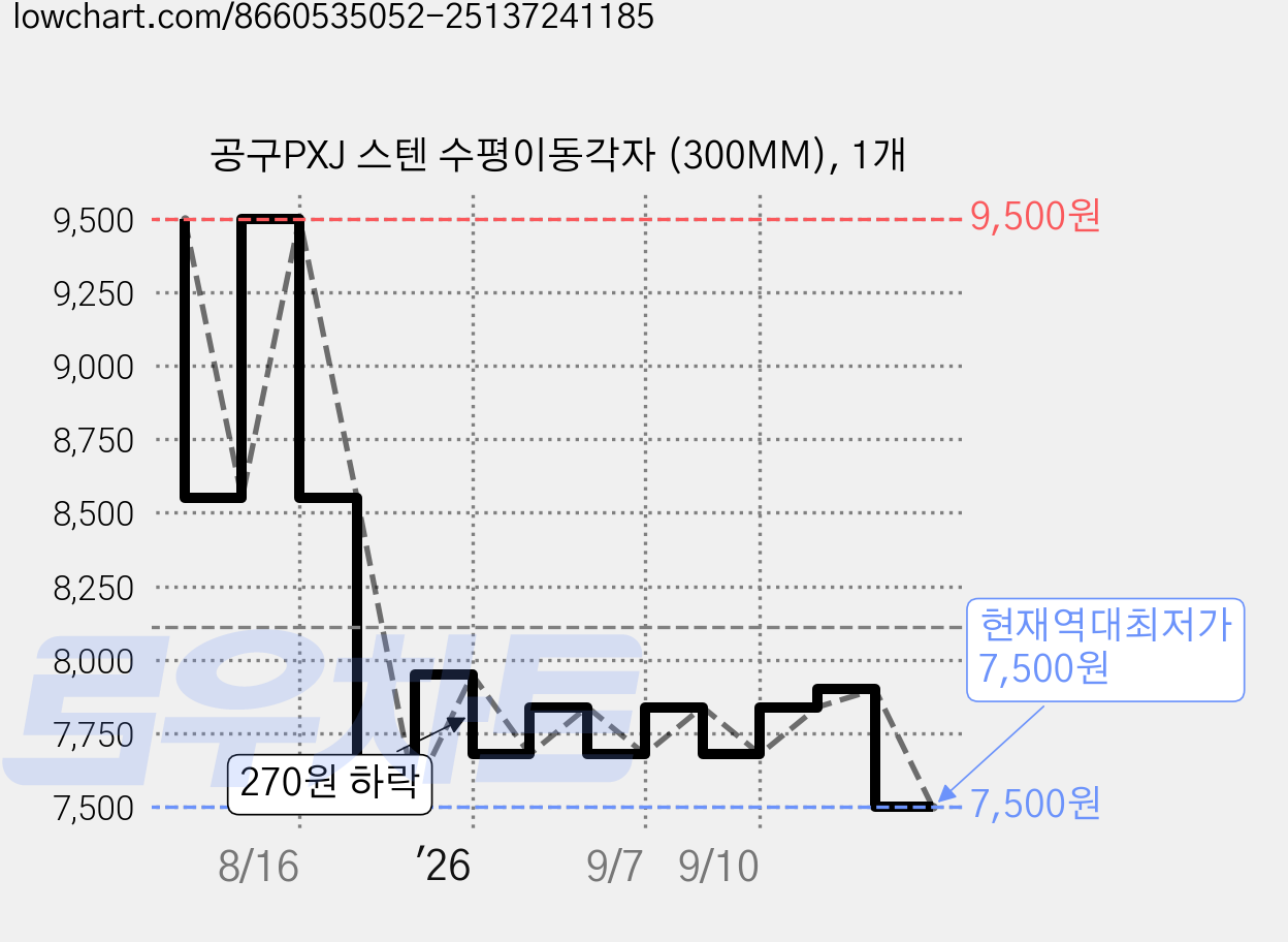 공구PXJ 스텐 수평이동각자 (300MM), 1개 가격 변동 차트, 현재가 7,500원, 역대최저가