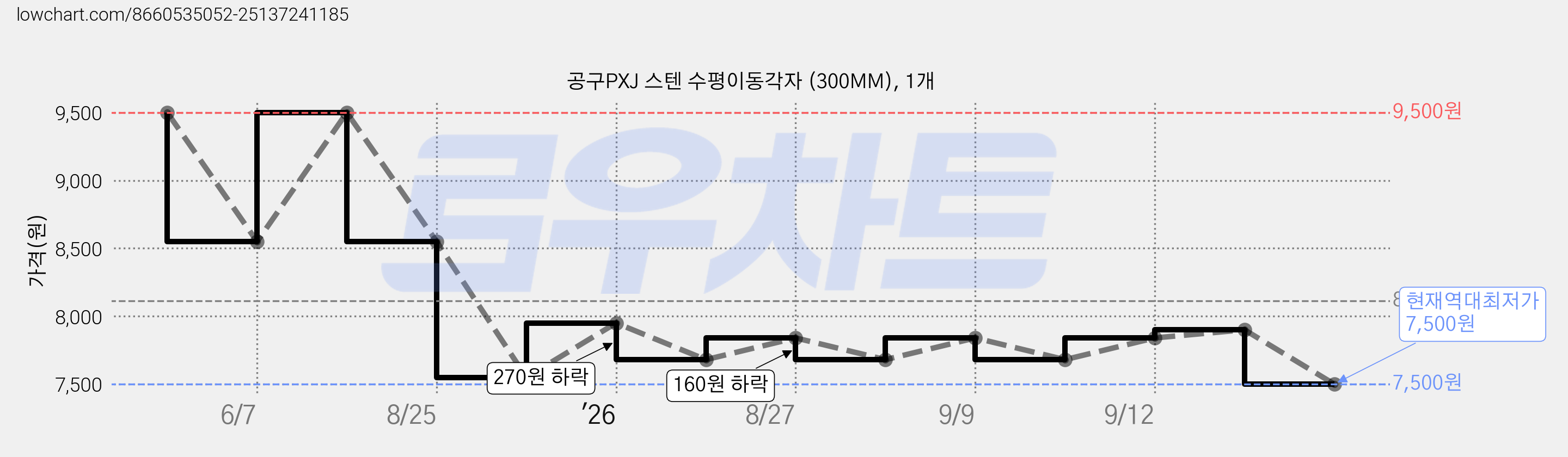 공구PXJ 스텐 수평이동각자 (300MM), 1개 가격 변동 차트, 현재가 7,500원, 역대최저가