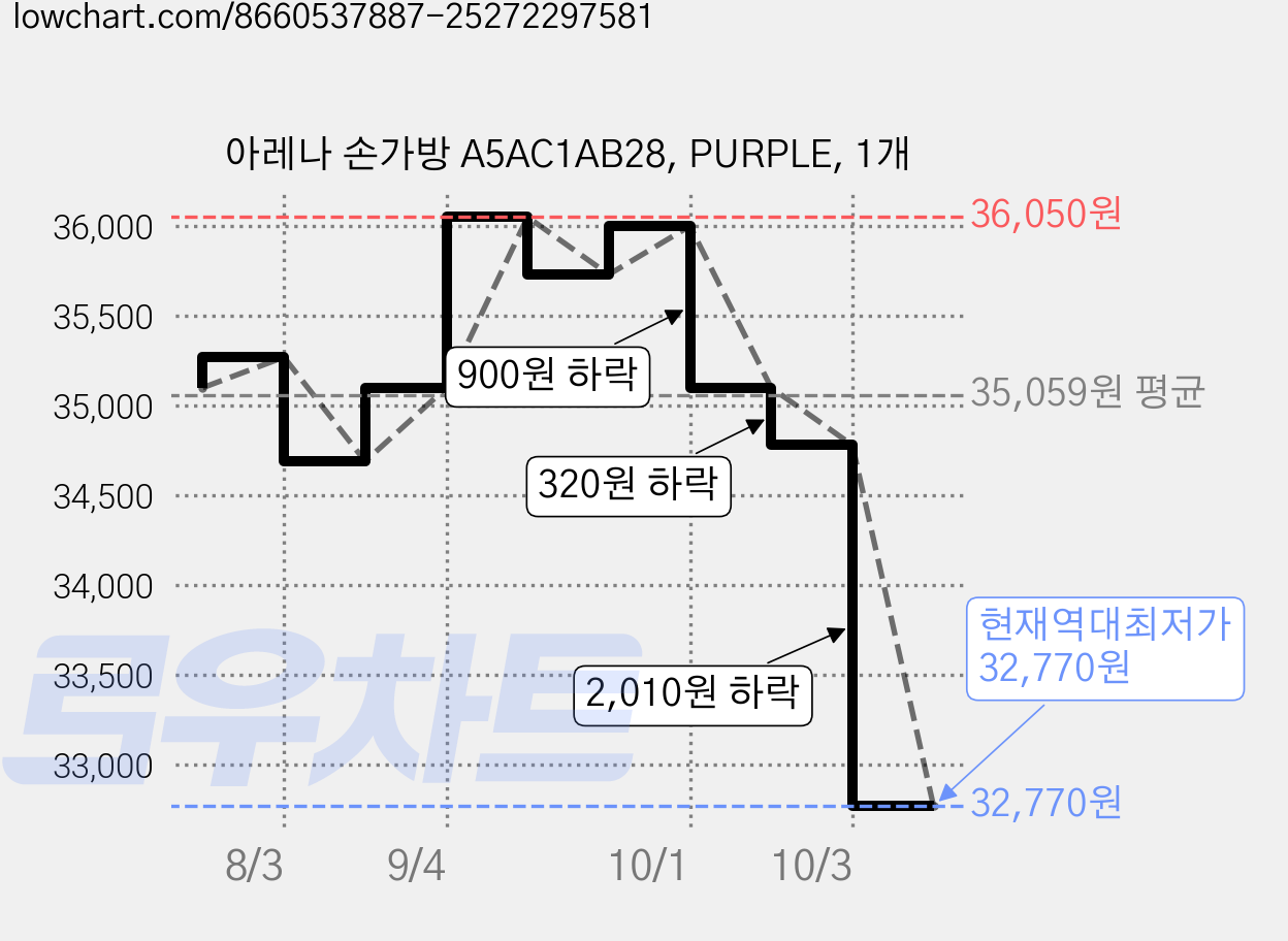 아레나 손가방 A5AC1AB28, PURPLE, 1개 가격 변동 차트, 현재가 32,770원, 역대최저가